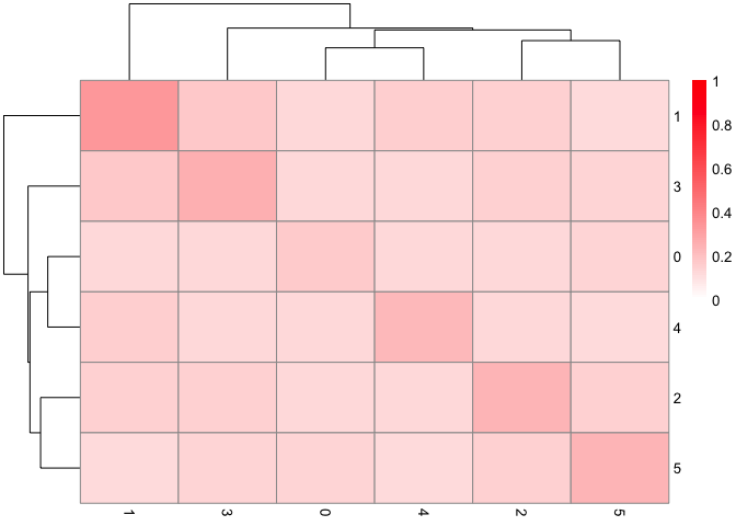 heatmap with dendrograms and a color scale